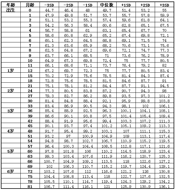 7岁以下女童身高标准值